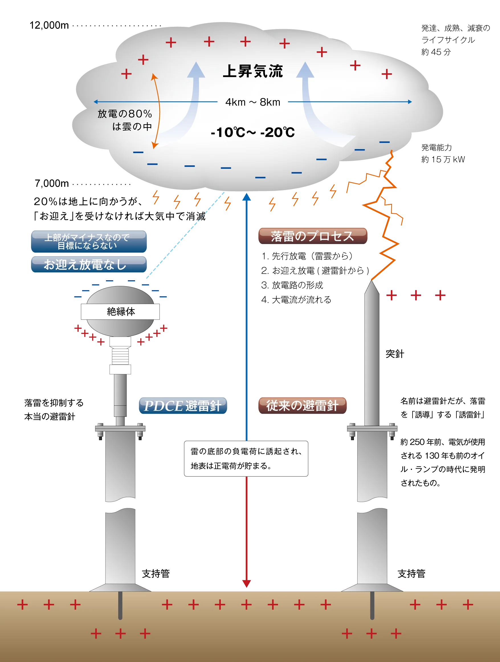 PDCEの仕組み